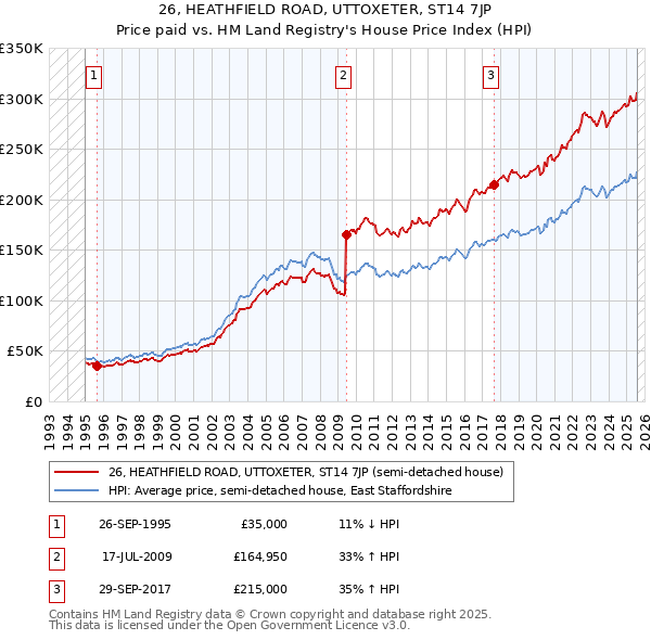 26, HEATHFIELD ROAD, UTTOXETER, ST14 7JP: Price paid vs HM Land Registry's House Price Index