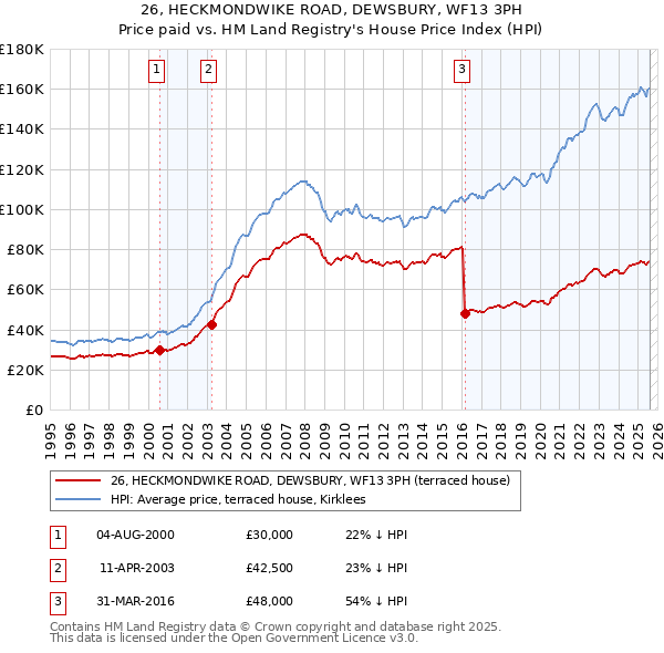 26, HECKMONDWIKE ROAD, DEWSBURY, WF13 3PH: Price paid vs HM Land Registry's House Price Index