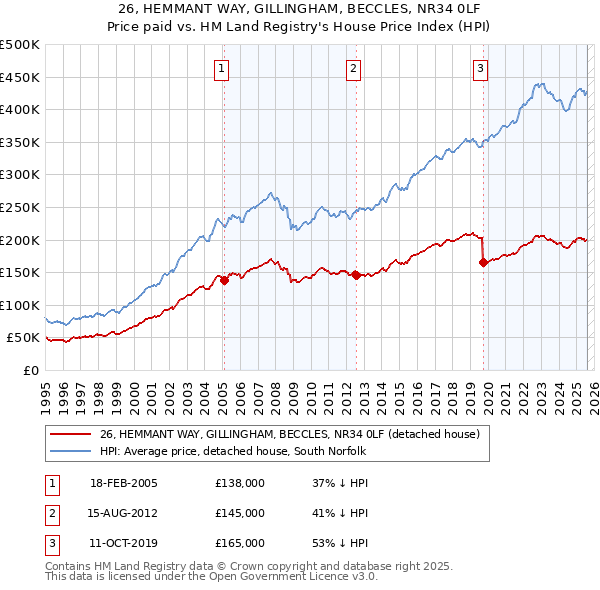 26, HEMMANT WAY, GILLINGHAM, BECCLES, NR34 0LF: Price paid vs HM Land Registry's House Price Index
