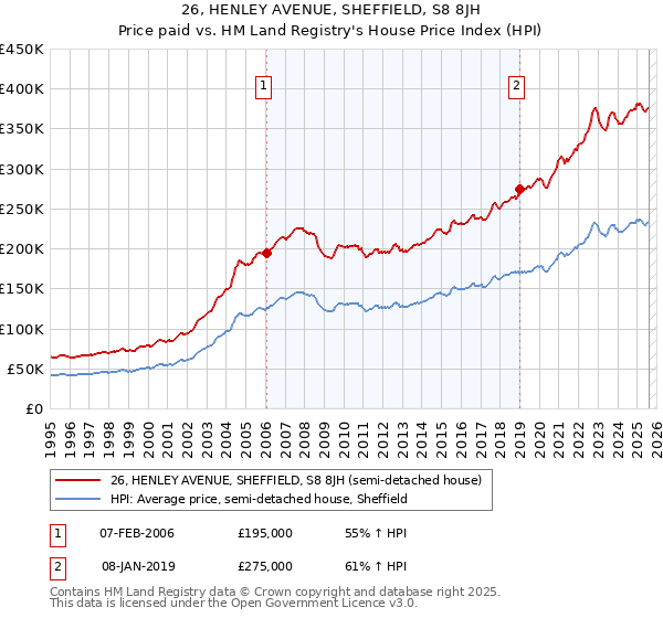 26, HENLEY AVENUE, SHEFFIELD, S8 8JH: Price paid vs HM Land Registry's House Price Index