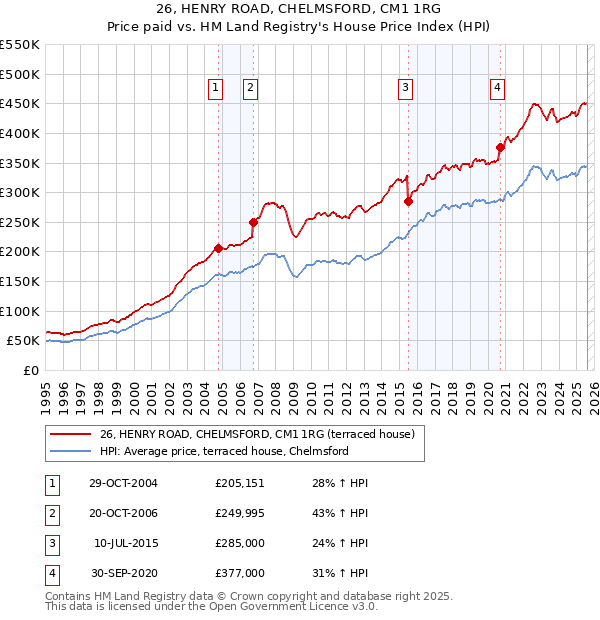 26, HENRY ROAD, CHELMSFORD, CM1 1RG: Price paid vs HM Land Registry's House Price Index