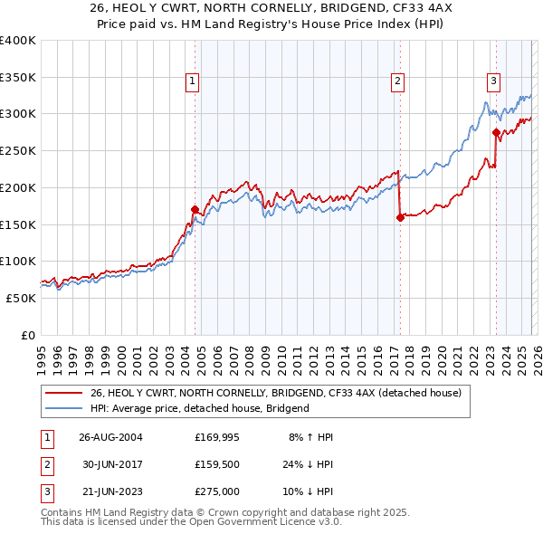 26, HEOL Y CWRT, NORTH CORNELLY, BRIDGEND, CF33 4AX: Price paid vs HM Land Registry's House Price Index