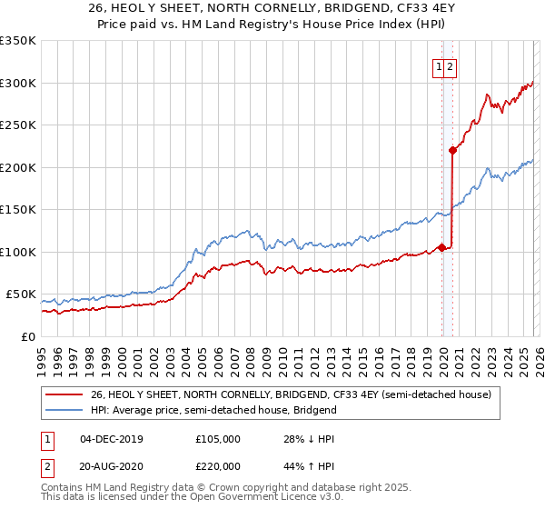 26, HEOL Y SHEET, NORTH CORNELLY, BRIDGEND, CF33 4EY: Price paid vs HM Land Registry's House Price Index