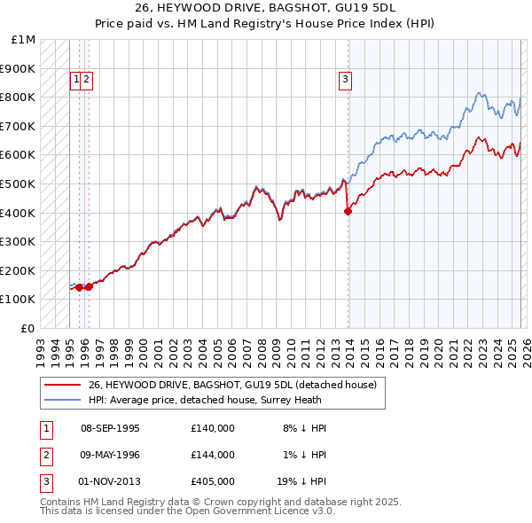 26, HEYWOOD DRIVE, BAGSHOT, GU19 5DL: Price paid vs HM Land Registry's House Price Index