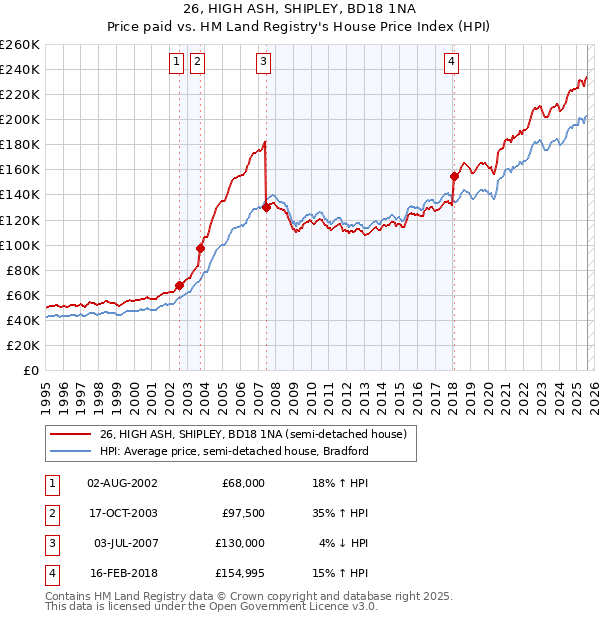 26, HIGH ASH, SHIPLEY, BD18 1NA: Price paid vs HM Land Registry's House Price Index