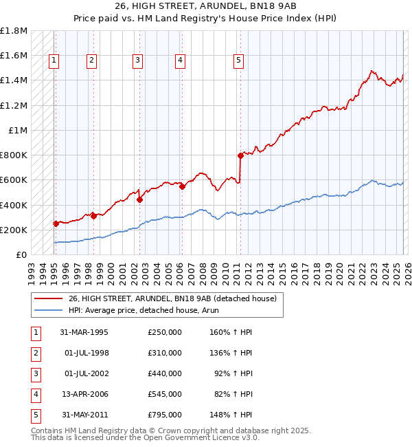 26, HIGH STREET, ARUNDEL, BN18 9AB: Price paid vs HM Land Registry's House Price Index