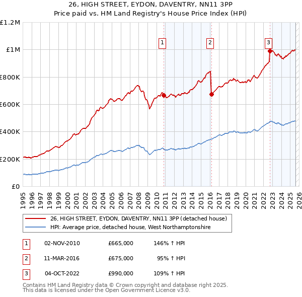 26, HIGH STREET, EYDON, DAVENTRY, NN11 3PP: Price paid vs HM Land Registry's House Price Index
