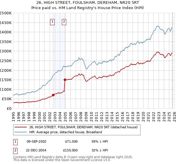 26, HIGH STREET, FOULSHAM, DEREHAM, NR20 5RT: Price paid vs HM Land Registry's House Price Index