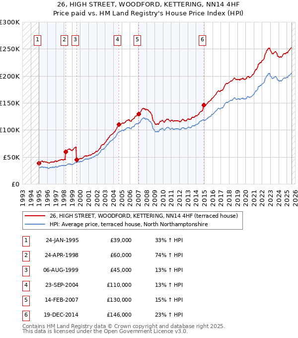 26, HIGH STREET, WOODFORD, KETTERING, NN14 4HF: Price paid vs HM Land Registry's House Price Index