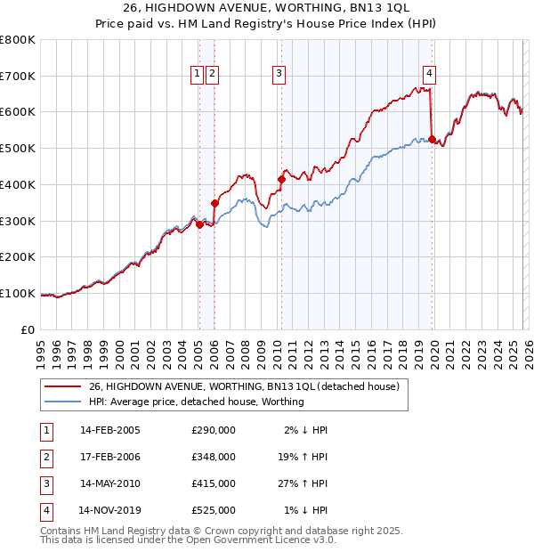 26, HIGHDOWN AVENUE, WORTHING, BN13 1QL: Price paid vs HM Land Registry's House Price Index
