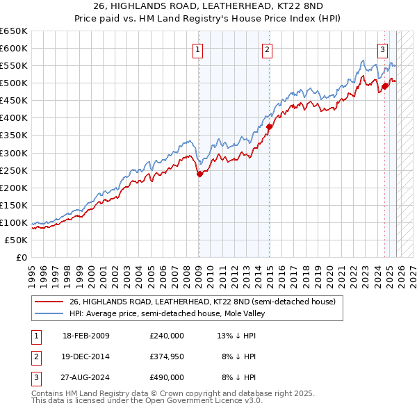 26, HIGHLANDS ROAD, LEATHERHEAD, KT22 8ND: Price paid vs HM Land Registry's House Price Index