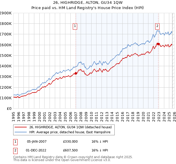 26, HIGHRIDGE, ALTON, GU34 1QW: Price paid vs HM Land Registry's House Price Index