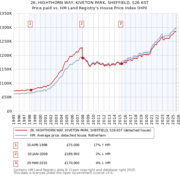26, HIGHTHORN WAY, KIVETON PARK, SHEFFIELD, S26 6ST: Price paid vs HM Land Registry's House Price Index