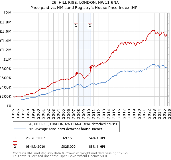 26, HILL RISE, LONDON, NW11 6NA: Price paid vs HM Land Registry's House Price Index
