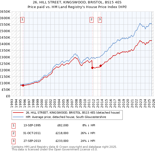 26, HILL STREET, KINGSWOOD, BRISTOL, BS15 4ES: Price paid vs HM Land Registry's House Price Index