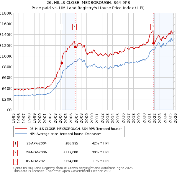 26, HILLS CLOSE, MEXBOROUGH, S64 9PB: Price paid vs HM Land Registry's House Price Index