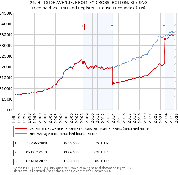 26, HILLSIDE AVENUE, BROMLEY CROSS, BOLTON, BL7 9NG: Price paid vs HM Land Registry's House Price Index