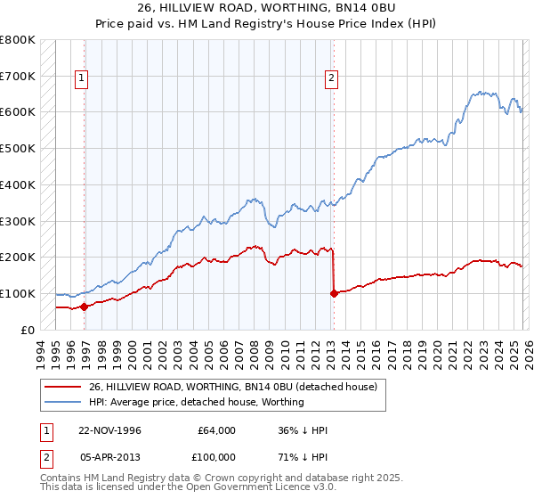 26, HILLVIEW ROAD, WORTHING, BN14 0BU: Price paid vs HM Land Registry's House Price Index
