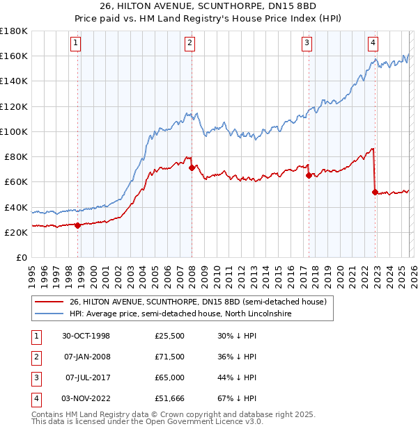 26, HILTON AVENUE, SCUNTHORPE, DN15 8BD: Price paid vs HM Land Registry's House Price Index