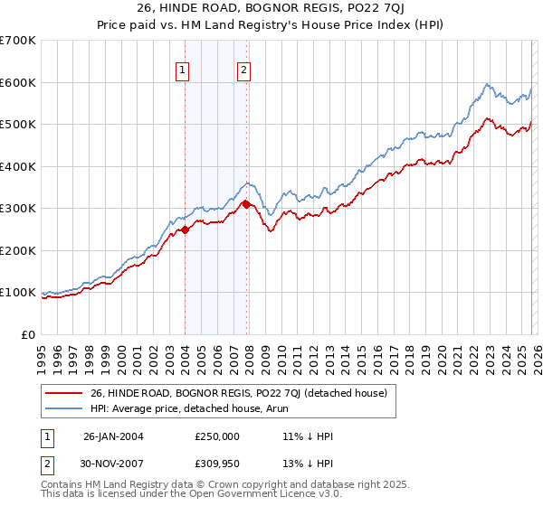 26, HINDE ROAD, BOGNOR REGIS, PO22 7QJ: Price paid vs HM Land Registry's House Price Index