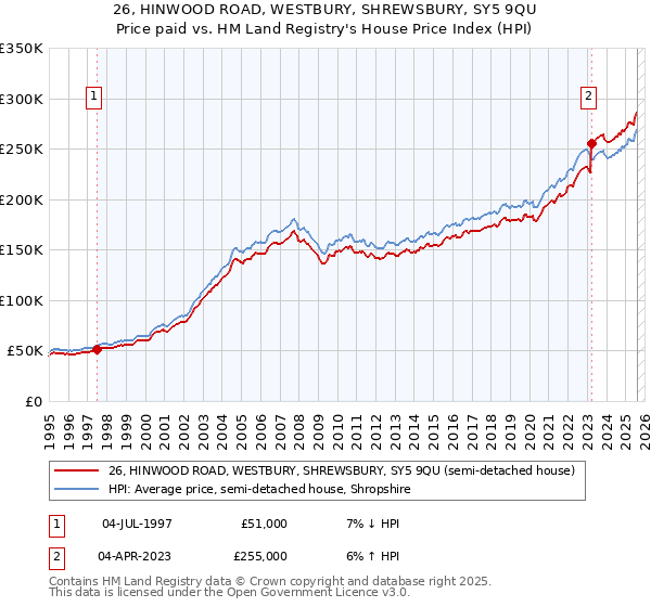 26, HINWOOD ROAD, WESTBURY, SHREWSBURY, SY5 9QU: Price paid vs HM Land Registry's House Price Index