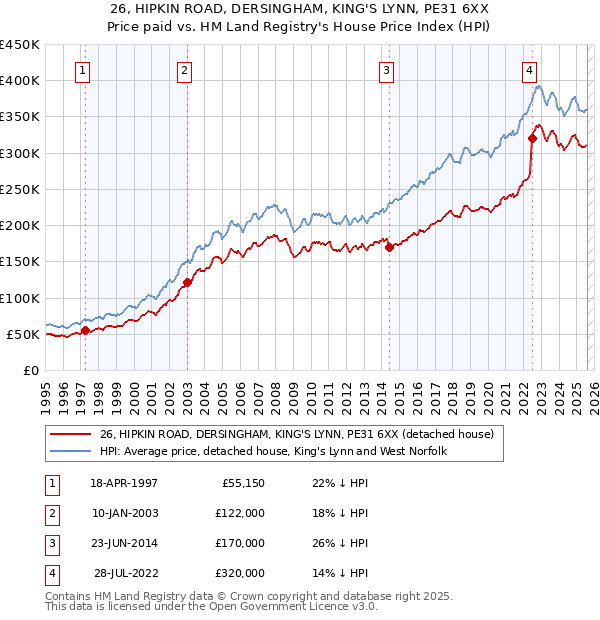 26, HIPKIN ROAD, DERSINGHAM, KING'S LYNN, PE31 6XX: Price paid vs HM Land Registry's House Price Index