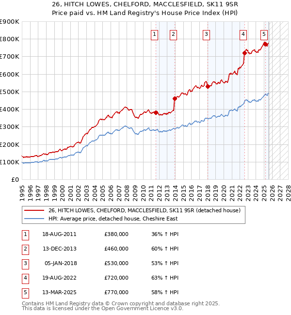 26, HITCH LOWES, CHELFORD, MACCLESFIELD, SK11 9SR: Price paid vs HM Land Registry's House Price Index