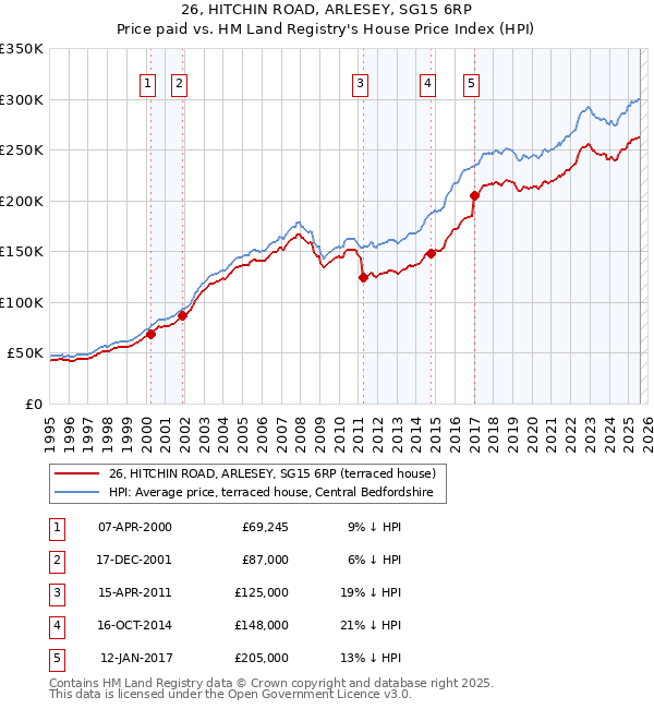 26, HITCHIN ROAD, ARLESEY, SG15 6RP: Price paid vs HM Land Registry's House Price Index