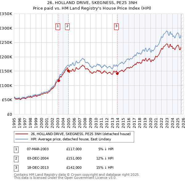 26, HOLLAND DRIVE, SKEGNESS, PE25 3NH: Price paid vs HM Land Registry's House Price Index
