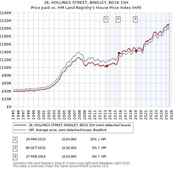 26, HOLLINGS STREET, BINGLEY, BD16 1SH: Price paid vs HM Land Registry's House Price Index