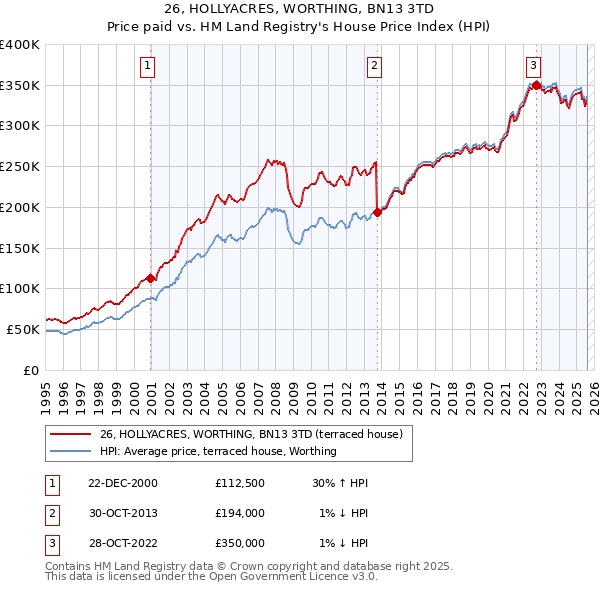 26, HOLLYACRES, WORTHING, BN13 3TD: Price paid vs HM Land Registry's House Price Index