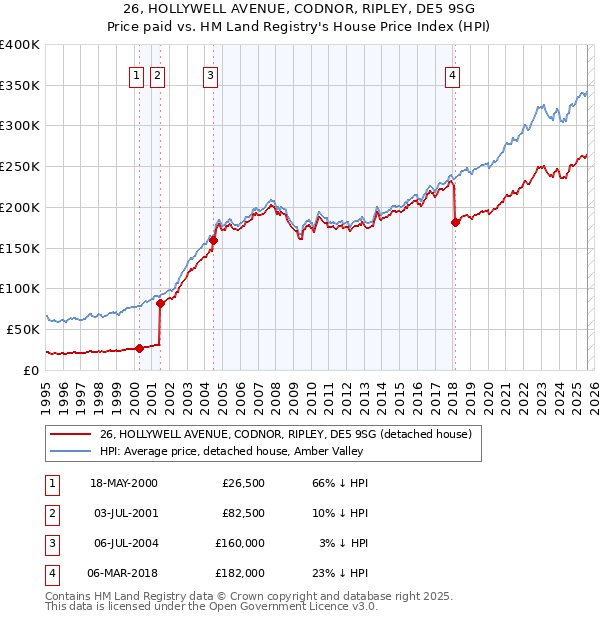 26, HOLLYWELL AVENUE, CODNOR, RIPLEY, DE5 9SG: Price paid vs HM Land Registry's House Price Index