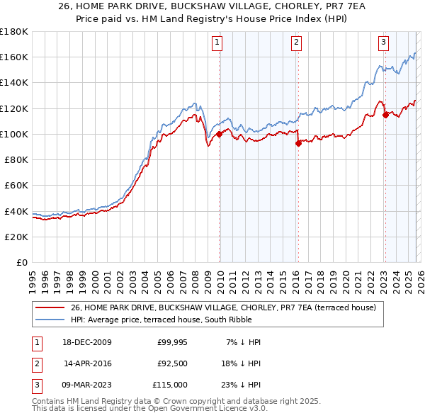 26, HOME PARK DRIVE, BUCKSHAW VILLAGE, CHORLEY, PR7 7EA: Price paid vs HM Land Registry's House Price Index