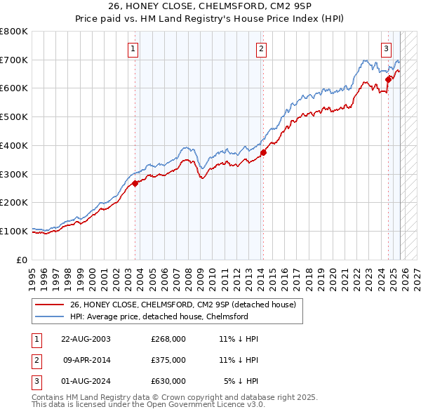 26, HONEY CLOSE, CHELMSFORD, CM2 9SP: Price paid vs HM Land Registry's House Price Index