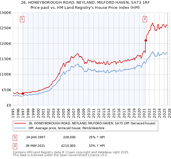 26, HONEYBOROUGH ROAD, NEYLAND, MILFORD HAVEN, SA73 1RF: Price paid vs HM Land Registry's House Price Index