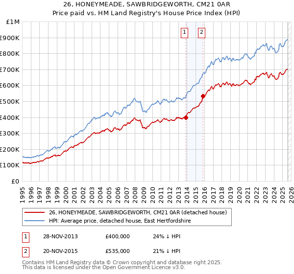 26, HONEYMEADE, SAWBRIDGEWORTH, CM21 0AR: Price paid vs HM Land Registry's House Price Index
