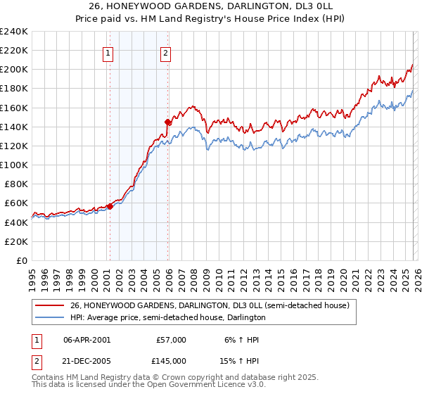 26, HONEYWOOD GARDENS, DARLINGTON, DL3 0LL: Price paid vs HM Land Registry's House Price Index