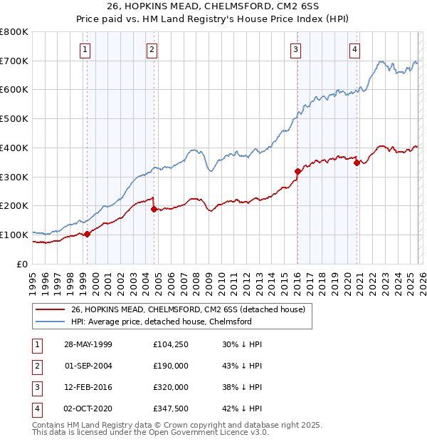 26, HOPKINS MEAD, CHELMSFORD, CM2 6SS: Price paid vs HM Land Registry's House Price Index