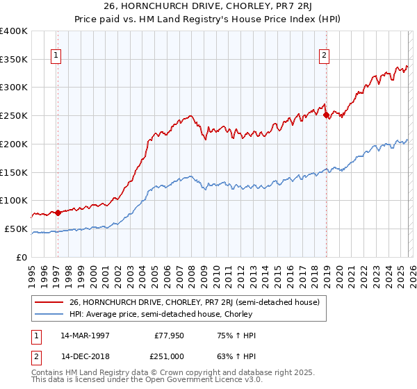 26, HORNCHURCH DRIVE, CHORLEY, PR7 2RJ: Price paid vs HM Land Registry's House Price Index