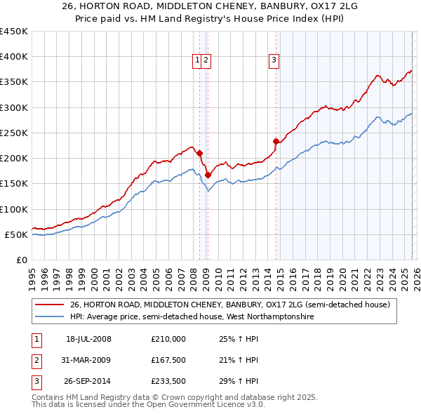 26, HORTON ROAD, MIDDLETON CHENEY, BANBURY, OX17 2LG: Price paid vs HM Land Registry's House Price Index