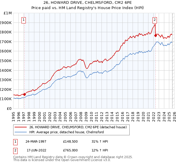 26, HOWARD DRIVE, CHELMSFORD, CM2 6PE: Price paid vs HM Land Registry's House Price Index