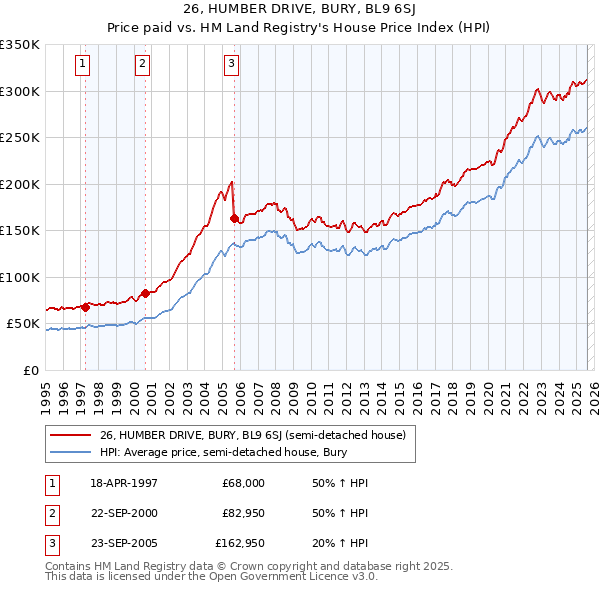 26, HUMBER DRIVE, BURY, BL9 6SJ: Price paid vs HM Land Registry's House Price Index