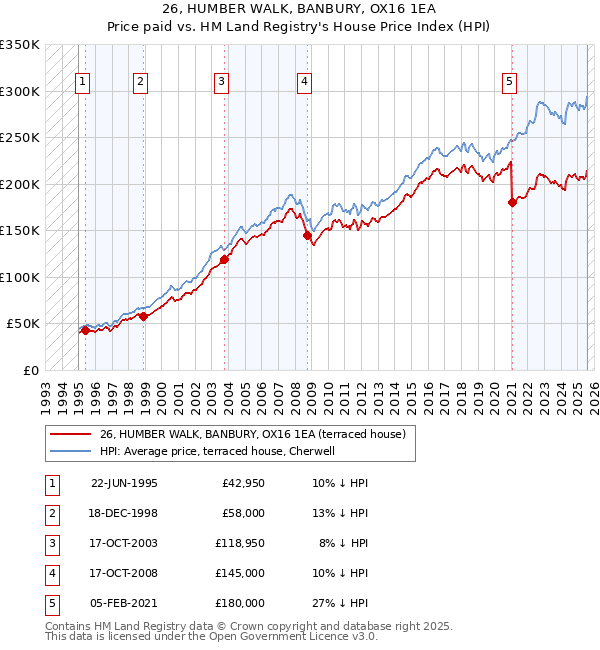 26, HUMBER WALK, BANBURY, OX16 1EA: Price paid vs HM Land Registry's House Price Index