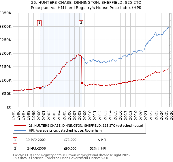 26, HUNTERS CHASE, DINNINGTON, SHEFFIELD, S25 2TQ: Price paid vs HM Land Registry's House Price Index