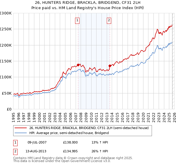 26, HUNTERS RIDGE, BRACKLA, BRIDGEND, CF31 2LH: Price paid vs HM Land Registry's House Price Index