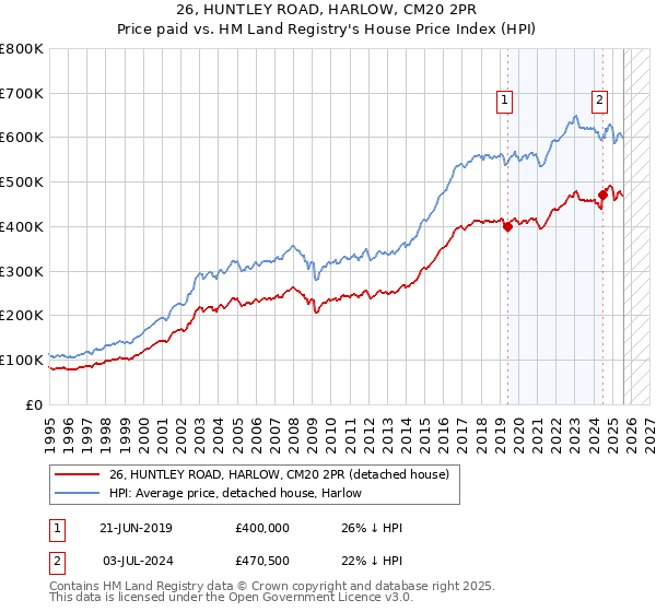 26, HUNTLEY ROAD, HARLOW, CM20 2PR: Price paid vs HM Land Registry's House Price Index