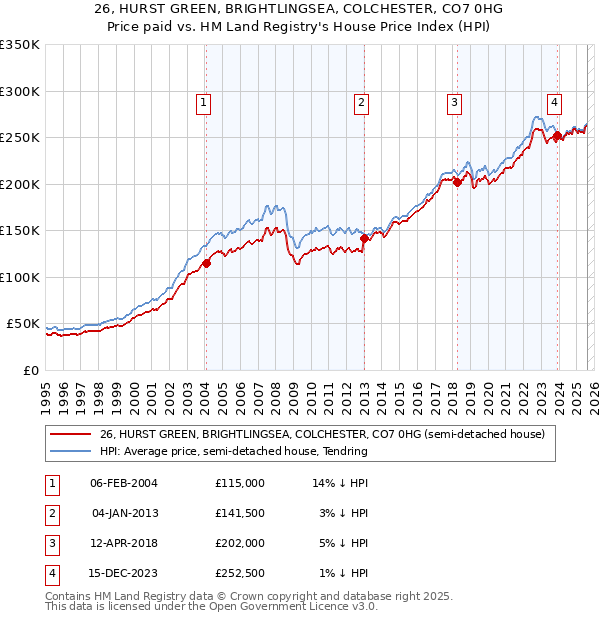 26, HURST GREEN, BRIGHTLINGSEA, COLCHESTER, CO7 0HG: Price paid vs HM Land Registry's House Price Index