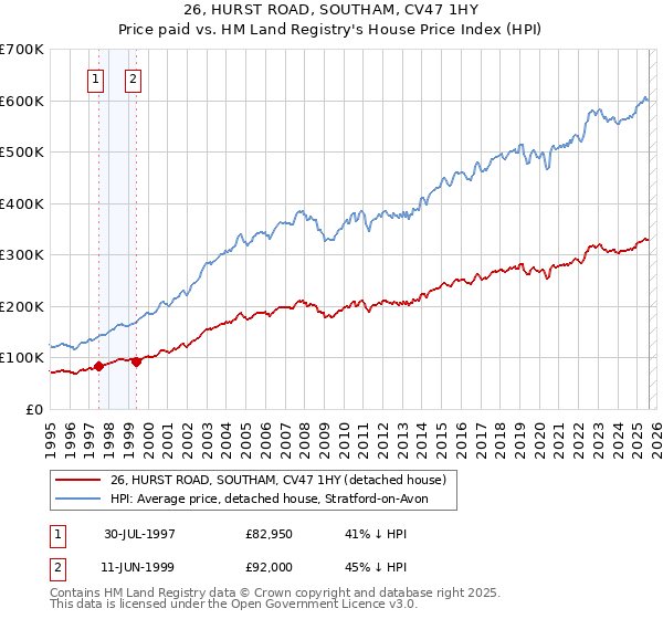 26, HURST ROAD, SOUTHAM, CV47 1HY: Price paid vs HM Land Registry's House Price Index