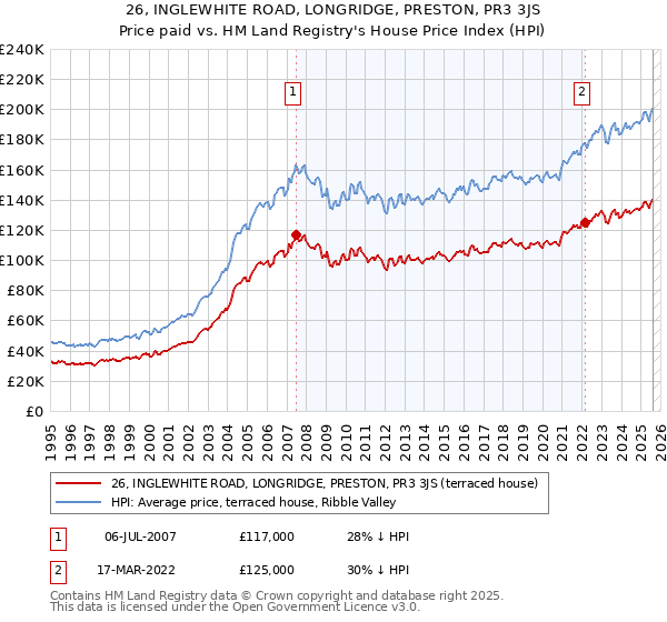 26, INGLEWHITE ROAD, LONGRIDGE, PRESTON, PR3 3JS: Price paid vs HM Land Registry's House Price Index