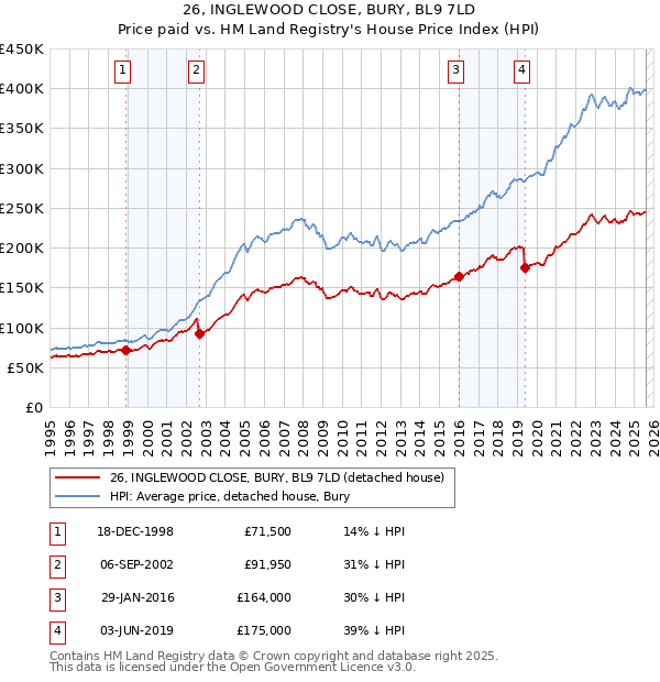 26, INGLEWOOD CLOSE, BURY, BL9 7LD: Price paid vs HM Land Registry's House Price Index